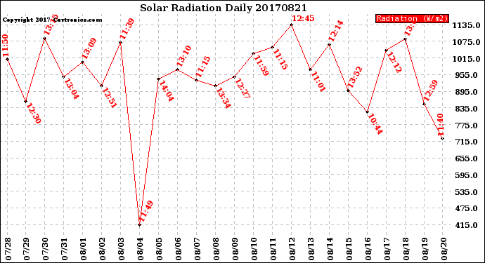 Milwaukee Weather Solar Radiation<br>Daily