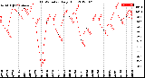 Milwaukee Weather THSW Index<br>Daily High