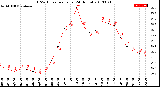 Milwaukee Weather THSW Index<br>per Hour<br>(24 Hours)