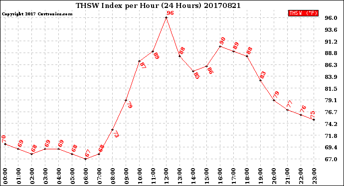 Milwaukee Weather THSW Index<br>per Hour<br>(24 Hours)
