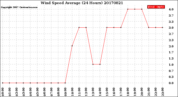 Milwaukee Weather Wind Speed<br>Average<br>(24 Hours)