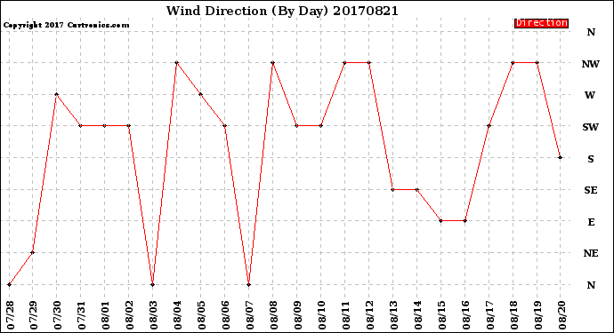 Milwaukee Weather Wind Direction<br>(By Day)