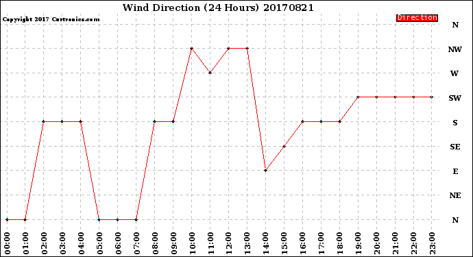 Milwaukee Weather Wind Direction<br>(24 Hours)