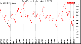 Milwaukee Weather Wind Speed<br>Daily High