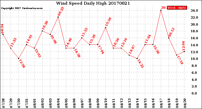 Milwaukee Weather Wind Speed<br>Daily High