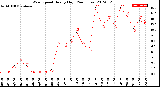 Milwaukee Weather Wind Speed<br>Hourly High<br>(24 Hours)