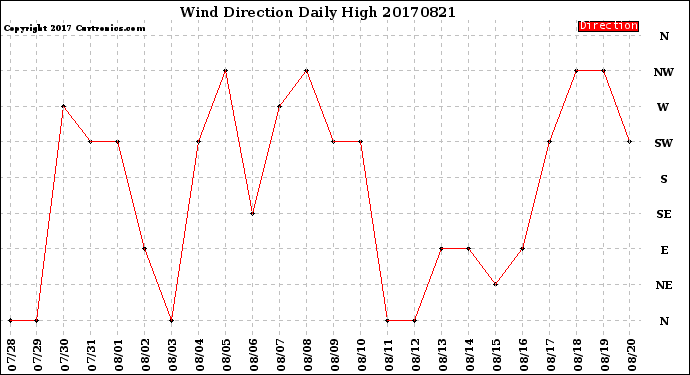 Milwaukee Weather Wind Direction<br>Daily High