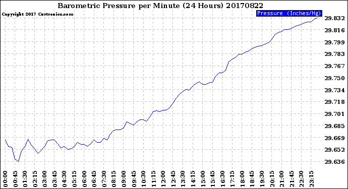 Milwaukee Weather Barometric Pressure<br>per Minute<br>(24 Hours)