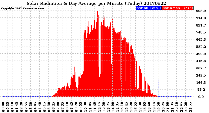 Milwaukee Weather Solar Radiation<br>& Day Average<br>per Minute<br>(Today)