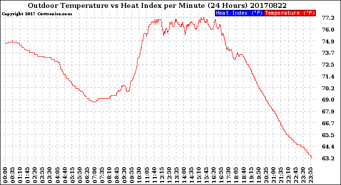 Milwaukee Weather Outdoor Temperature<br>vs Heat Index<br>per Minute<br>(24 Hours)