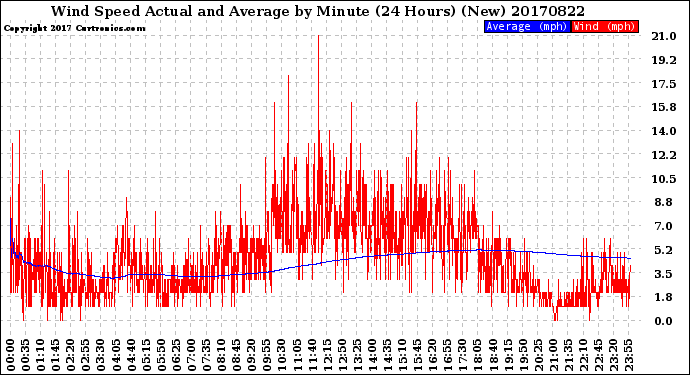 Milwaukee Weather Wind Speed<br>Actual and Average<br>by Minute<br>(24 Hours) (New)