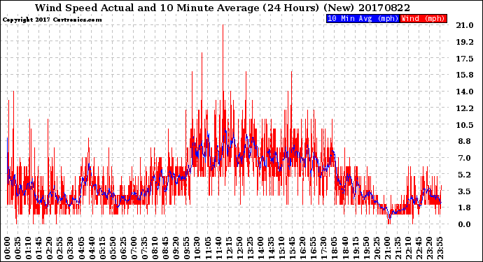 Milwaukee Weather Wind Speed<br>Actual and 10 Minute<br>Average<br>(24 Hours) (New)