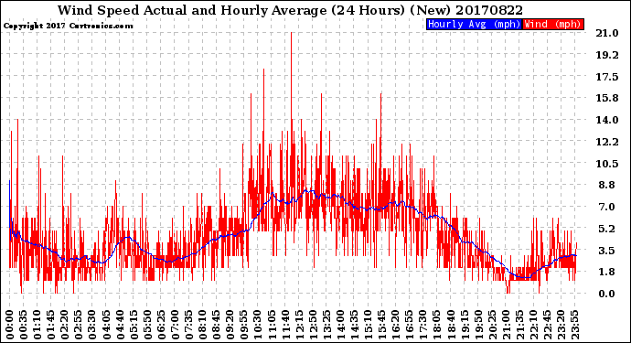 Milwaukee Weather Wind Speed<br>Actual and Hourly<br>Average<br>(24 Hours) (New)