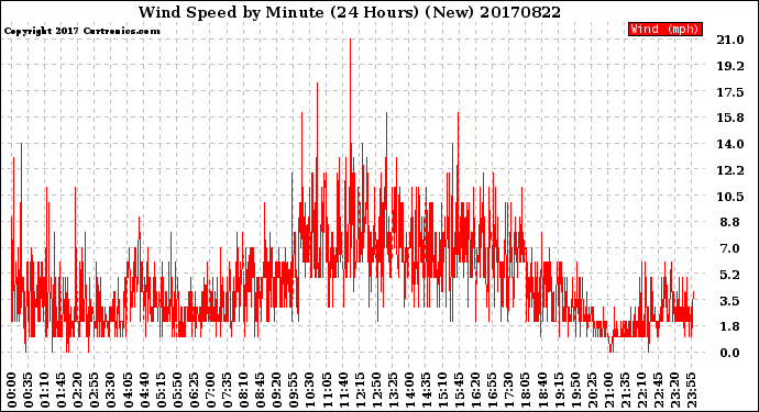 Milwaukee Weather Wind Speed<br>by Minute<br>(24 Hours) (New)