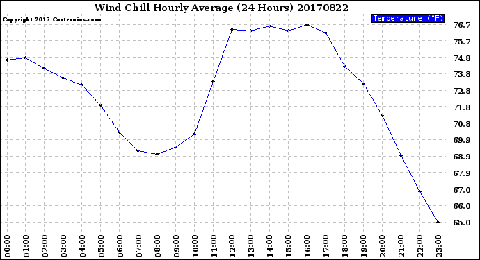 Milwaukee Weather Wind Chill<br>Hourly Average<br>(24 Hours)