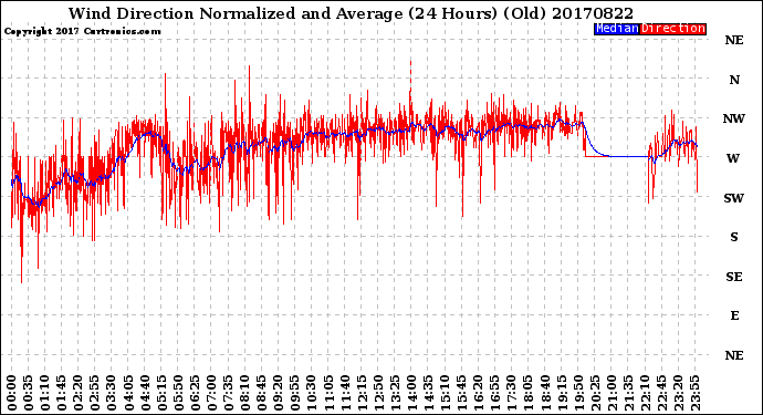 Milwaukee Weather Wind Direction<br>Normalized and Average<br>(24 Hours) (Old)