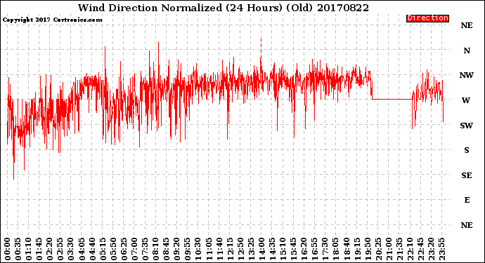 Milwaukee Weather Wind Direction<br>Normalized<br>(24 Hours) (Old)