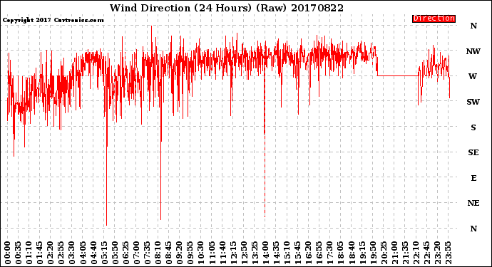 Milwaukee Weather Wind Direction<br>(24 Hours) (Raw)
