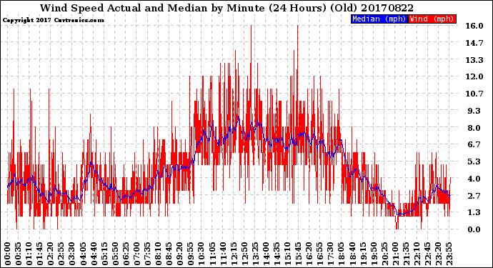 Milwaukee Weather Wind Speed<br>Actual and Median<br>by Minute<br>(24 Hours) (Old)