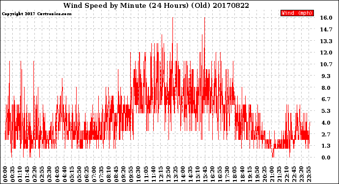 Milwaukee Weather Wind Speed<br>by Minute<br>(24 Hours) (Old)