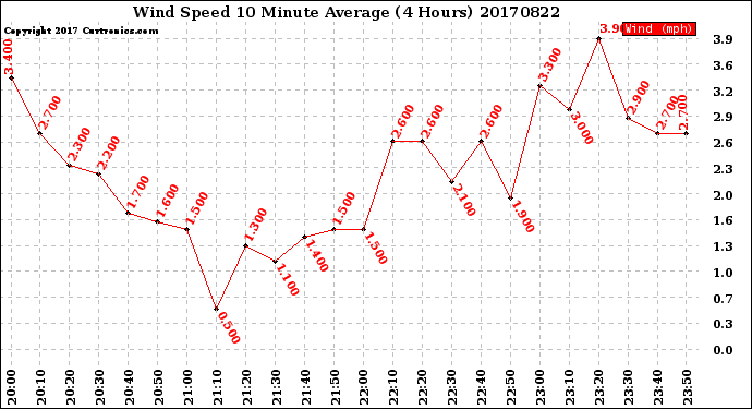 Milwaukee Weather Wind Speed<br>10 Minute Average<br>(4 Hours)