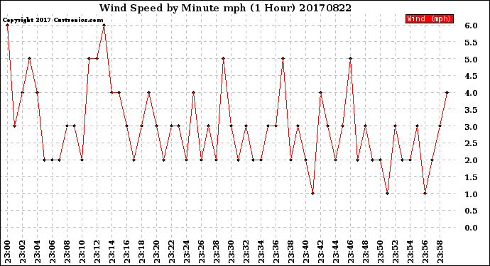 Milwaukee Weather Wind Speed<br>by Minute mph<br>(1 Hour)