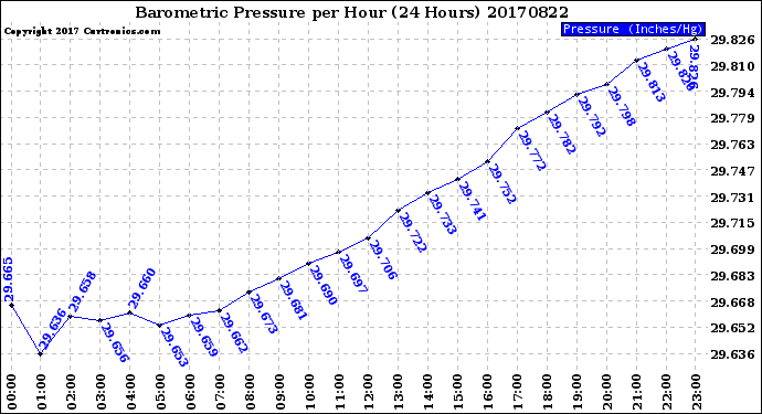 Milwaukee Weather Barometric Pressure<br>per Hour<br>(24 Hours)
