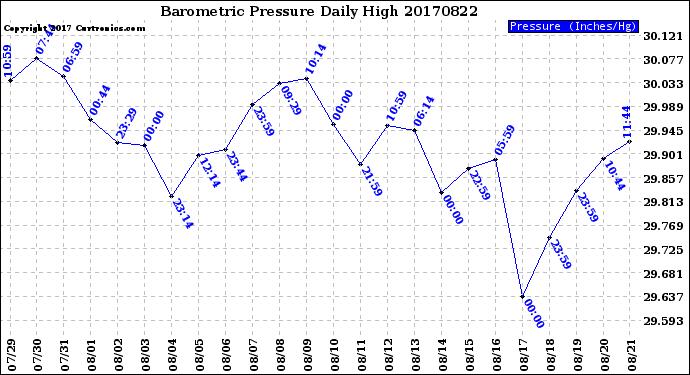 Milwaukee Weather Barometric Pressure<br>Daily High