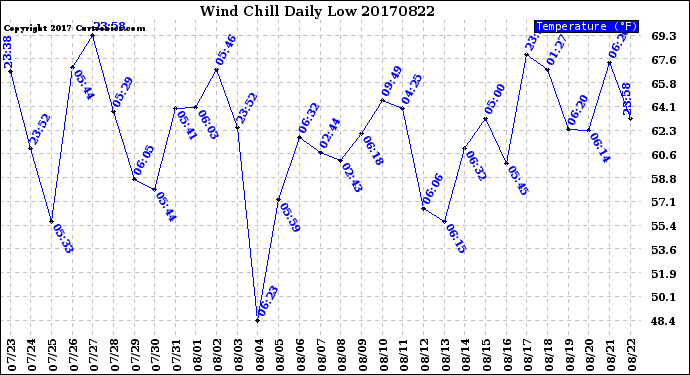 Milwaukee Weather Wind Chill<br>Daily Low