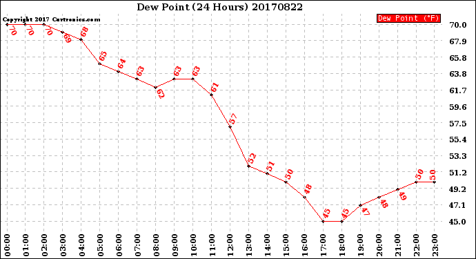 Milwaukee Weather Dew Point<br>(24 Hours)