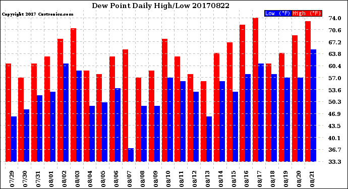 Milwaukee Weather Dew Point<br>Daily High/Low