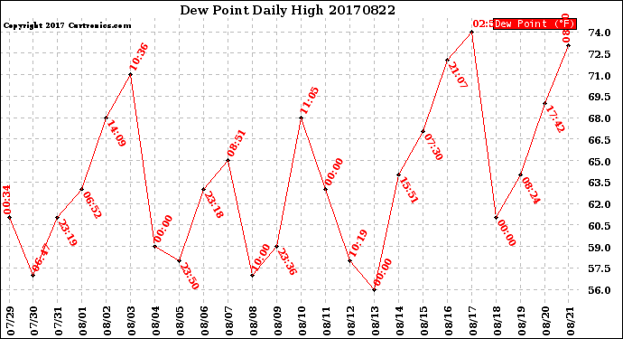 Milwaukee Weather Dew Point<br>Daily High