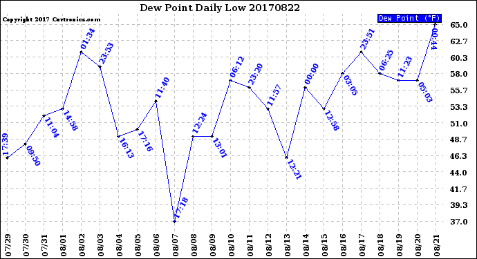 Milwaukee Weather Dew Point<br>Daily Low