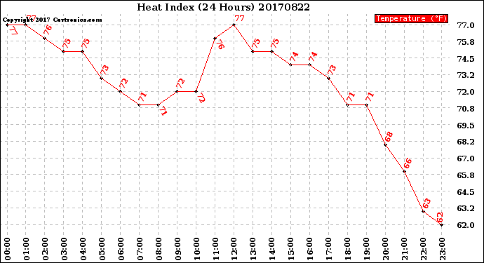 Milwaukee Weather Heat Index<br>(24 Hours)