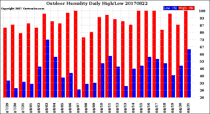 Milwaukee Weather Outdoor Humidity<br>Daily High/Low
