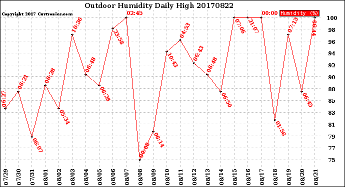 Milwaukee Weather Outdoor Humidity<br>Daily High