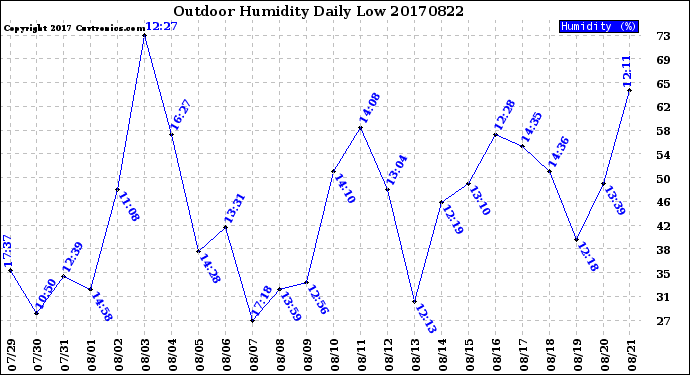 Milwaukee Weather Outdoor Humidity<br>Daily Low