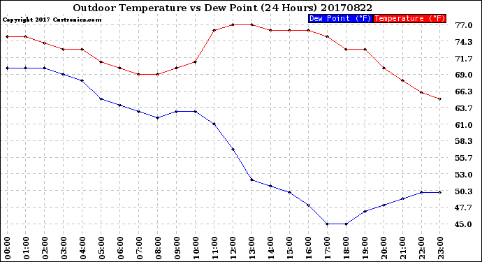 Milwaukee Weather Outdoor Temperature<br>vs Dew Point<br>(24 Hours)