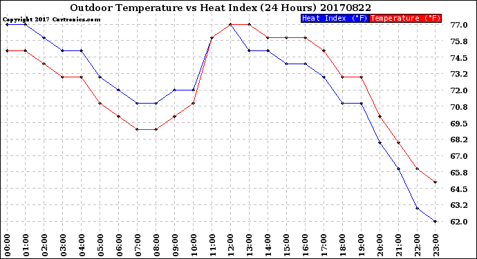 Milwaukee Weather Outdoor Temperature<br>vs Heat Index<br>(24 Hours)