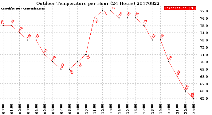 Milwaukee Weather Outdoor Temperature<br>per Hour<br>(24 Hours)