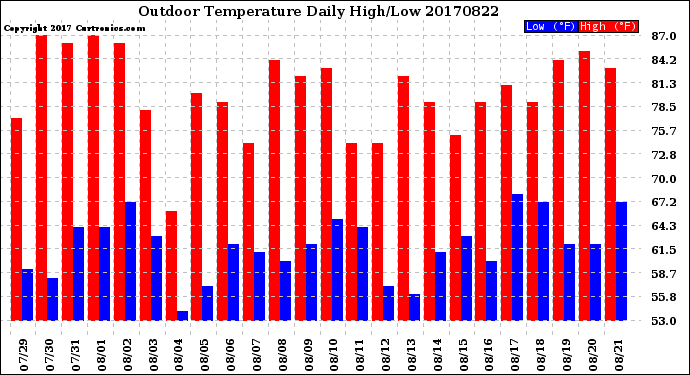 Milwaukee Weather Outdoor Temperature<br>Daily High/Low