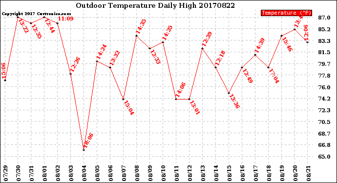 Milwaukee Weather Outdoor Temperature<br>Daily High