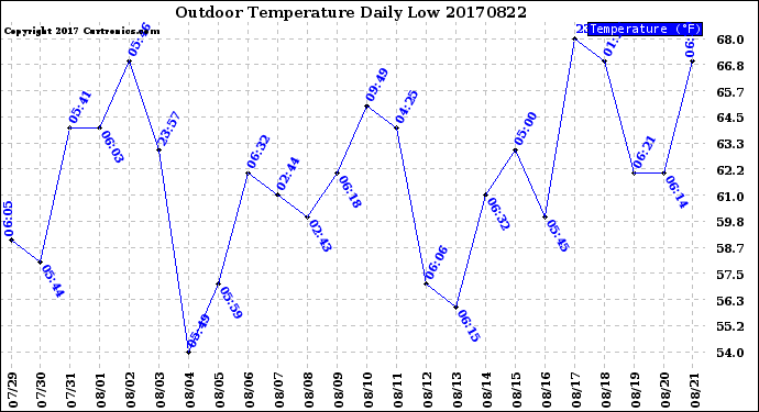 Milwaukee Weather Outdoor Temperature<br>Daily Low
