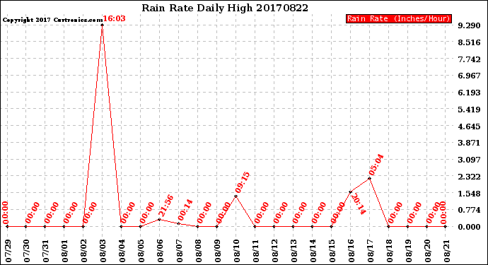 Milwaukee Weather Rain Rate<br>Daily High