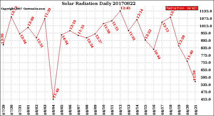 Milwaukee Weather Solar Radiation<br>Daily