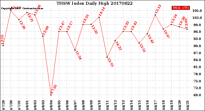 Milwaukee Weather THSW Index<br>Daily High