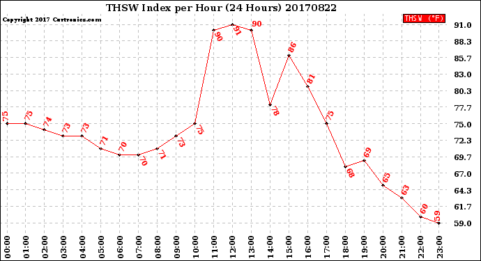 Milwaukee Weather THSW Index<br>per Hour<br>(24 Hours)