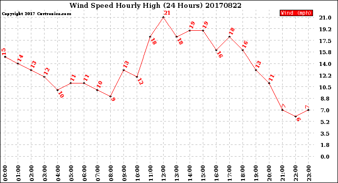 Milwaukee Weather Wind Speed<br>Hourly High<br>(24 Hours)