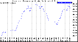 Milwaukee Weather Barometric Pressure<br>per Minute<br>(24 Hours)