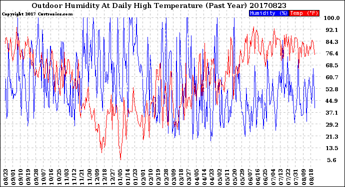 Milwaukee Weather Outdoor Humidity<br>At Daily High<br>Temperature<br>(Past Year)